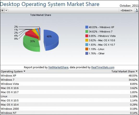 Windows XP占有率依然高达48.03%