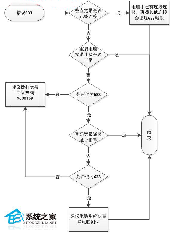  WinXP宽带连接错误633的解决方法