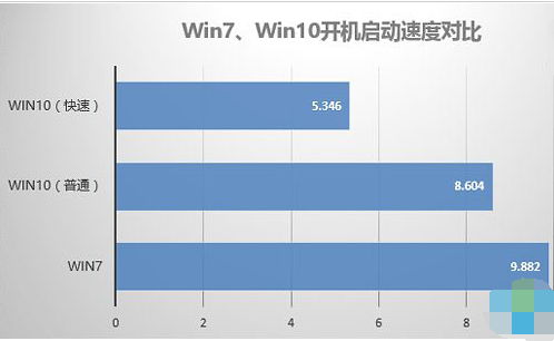 性能好